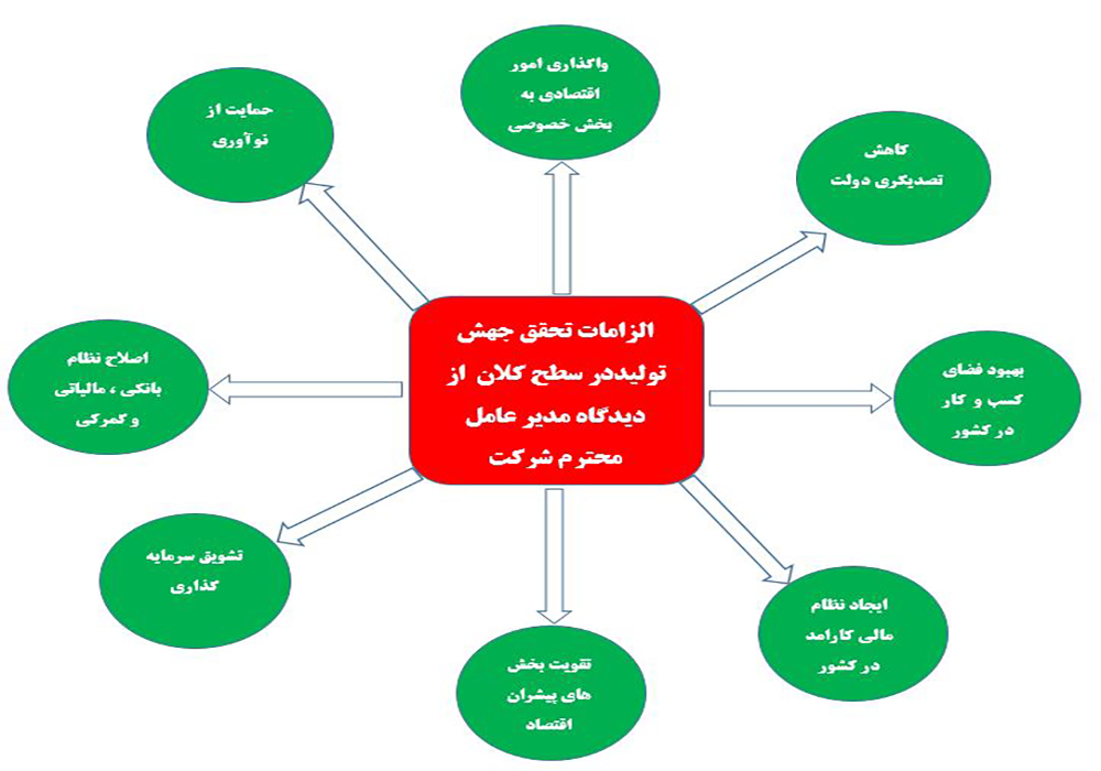 جهش تولید