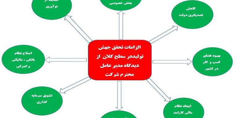 جهش تولید